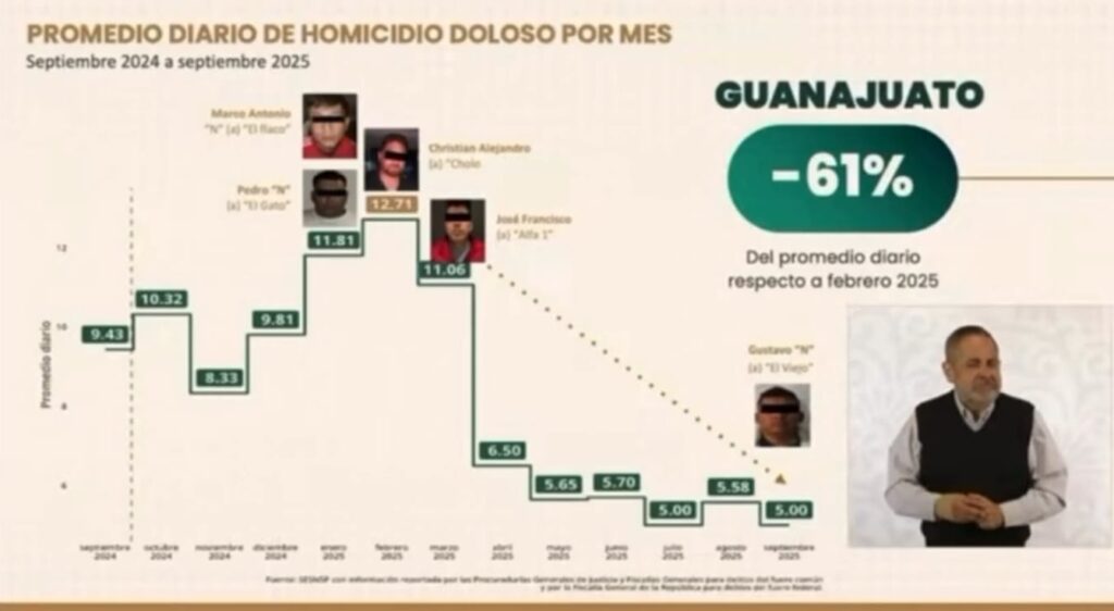 Omar García Harfuch advierte “barrido permanente” de autoridades ligadas al crimen en Guanajuato