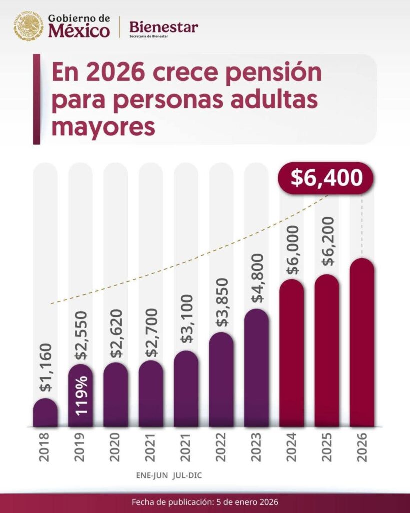Pensión Bienestar 2026: de cuánto es el aumento, cuándo depositan y cómo inscribirse